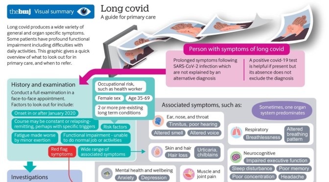 Infographic: History And Symptoms Of Long Covid