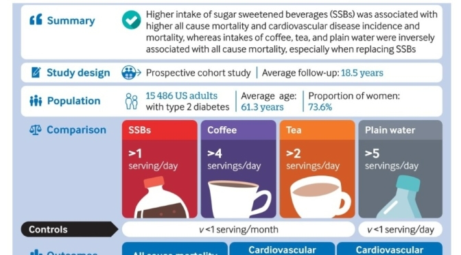 TYPE 2 DIABETES STUDIES: 65% HIGHER DEATH RATES WITH ‘SWEETENED DRINKS’